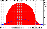 Solar PV/Inverter Performance West Array Power Output & Effective Solar Radiation