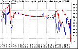 Solar PV/Inverter Performance Photovoltaic Panel Voltage Output