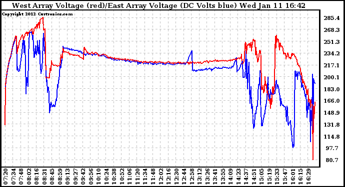 Solar PV/Inverter Performance Photovoltaic Panel Voltage Output