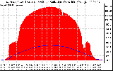 Solar PV/Inverter Performance East Array Power Output & Solar Radiation