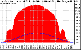 Solar PV/Inverter Performance East Array Power Output & Effective Solar Radiation