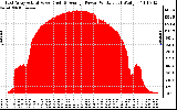 Solar PV/Inverter Performance East Array Actual & Average Power Output