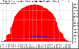 Solar PV/Inverter Performance Total PV Panel Power Output & Solar Radiation