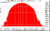 Solar PV/Inverter Performance Total PV Panel Power Output