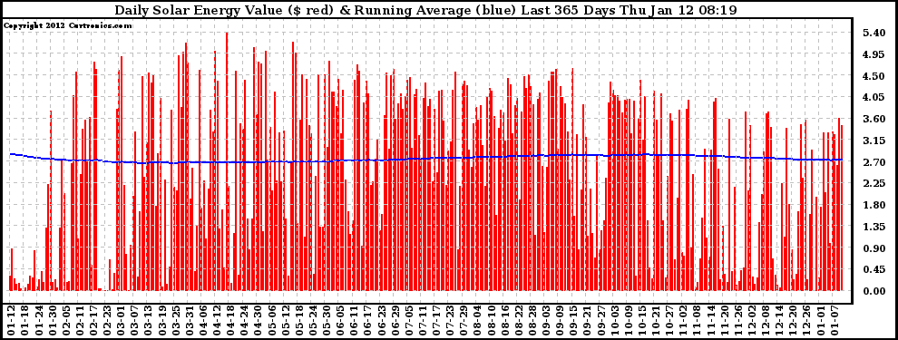 Solar PV/Inverter Performance Daily Solar Energy Production Value Running Average Last 365 Days