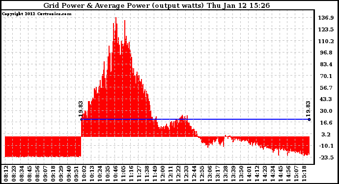 Solar PV/Inverter Performance Inverter Power Output