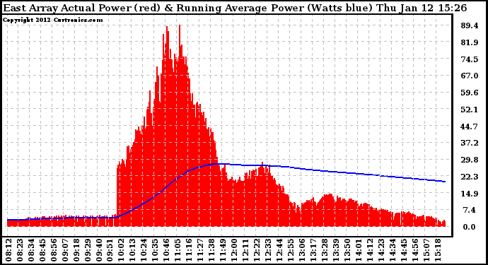 Solar PV/Inverter Performance East Array Actual & Running Average Power Output