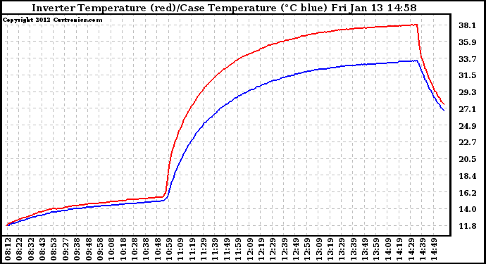 Solar PV/Inverter Performance Inverter Operating Temperature