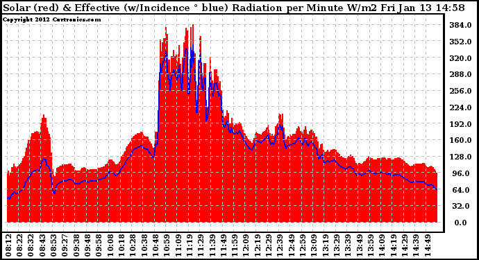 Solar PV/Inverter Performance Solar Radiation & Effective Solar Radiation per Minute