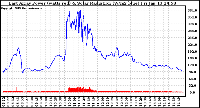 Solar PV/Inverter Performance East Array Power Output & Solar Radiation