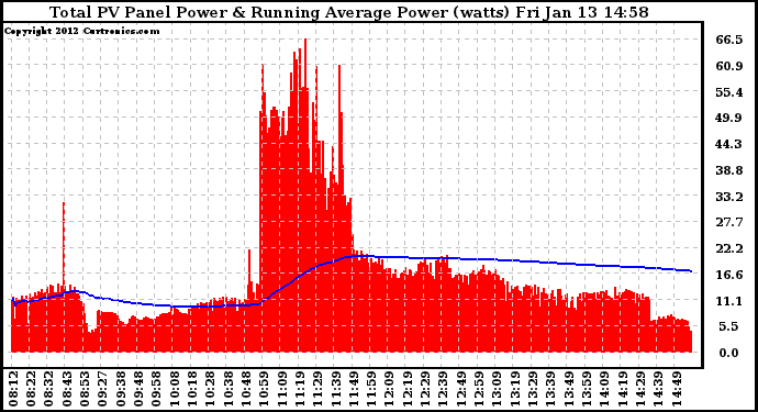 Solar PV/Inverter Performance Total PV Panel & Running Average Power Output