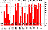 Solar PV/Inverter Performance Daily Solar Energy Production