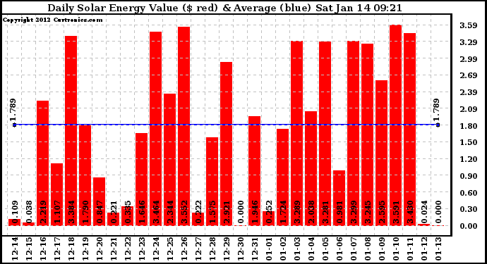 Solar PV/Inverter Performance Daily Solar Energy Production Value