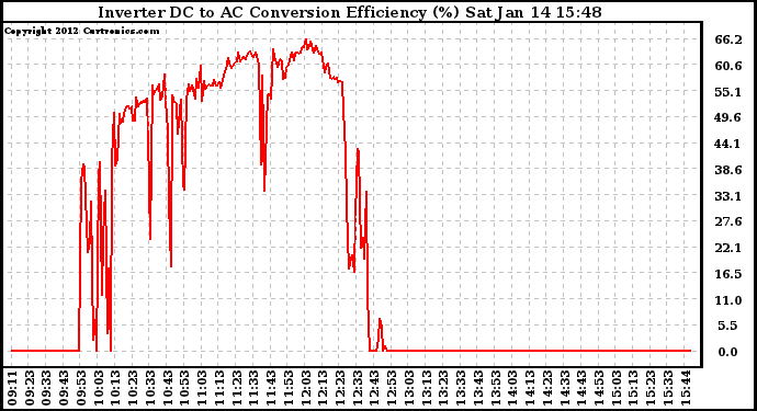 Solar PV/Inverter Performance Inverter DC to AC Conversion Efficiency