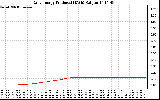 Solar PV/Inverter Performance Daily Energy Production