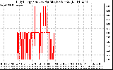 Solar PV/Inverter Performance Daily Energy Production Per Minute