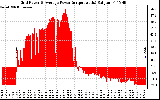 Solar PV/Inverter Performance Inverter Power Output