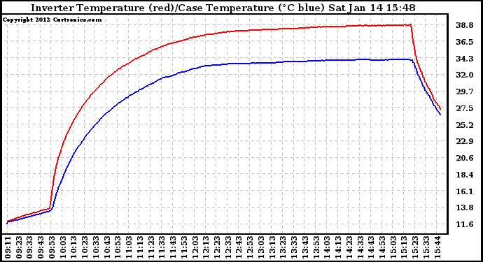 Solar PV/Inverter Performance Inverter Operating Temperature