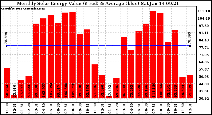 Solar PV/Inverter Performance Monthly Solar Energy Production Value