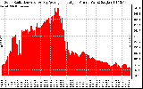 Solar PV/Inverter Performance Solar Radiation & Day Average per Minute