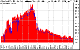 Solar PV/Inverter Performance Solar Radiation & Effective Solar Radiation per Minute