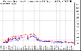 Solar PV/Inverter Performance Photovoltaic Panel Current Output