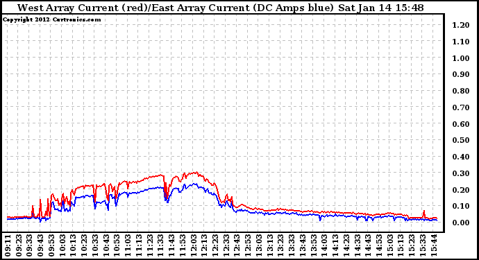 Solar PV/Inverter Performance Photovoltaic Panel Current Output