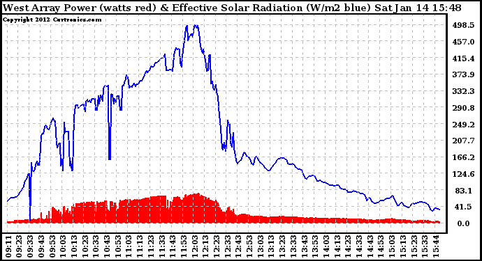 Solar PV/Inverter Performance West Array Power Output & Effective Solar Radiation