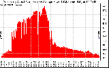 Solar PV/Inverter Performance West Array Actual & Average Power Output