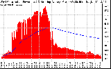 Solar PV/Inverter Performance West Array Actual & Running Average Power Output