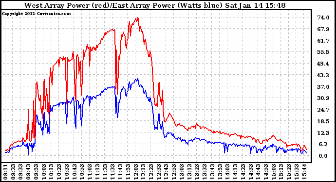 Solar PV/Inverter Performance Photovoltaic Panel Power Output