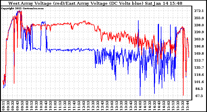 Solar PV/Inverter Performance Photovoltaic Panel Voltage Output