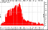 Solar PV/Inverter Performance East Array Actual & Average Power Output