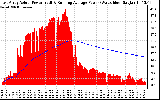 Solar PV/Inverter Performance East Array Actual & Running Average Power Output