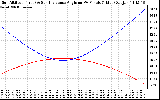 Solar PV/Inverter Performance Sun Altitude Angle & Sun Incidence Angle on PV Panels