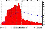 Solar PV/Inverter Performance Total PV Panel & Running Average Power Output