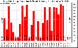 Solar PV/Inverter Performance Daily Solar Energy Production