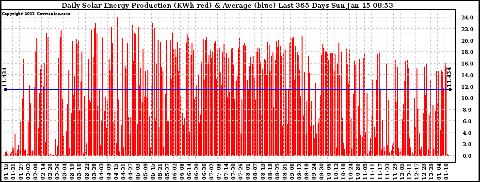 Solar PV/Inverter Performance Daily Solar Energy Production Last 365 Days