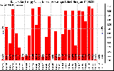 Solar PV/Inverter Performance Daily Solar Energy Production Value