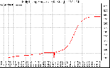 Solar PV/Inverter Performance Daily Energy Production