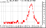 Solar PV/Inverter Performance Daily Energy Production Per Minute