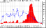 Solar PV/Inverter Performance Grid Power & Solar Radiation