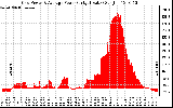 Solar PV/Inverter Performance Inverter Power Output