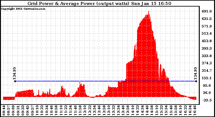 Solar PV/Inverter Performance Inverter Power Output