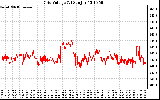 Solar PV/Inverter Performance Grid Voltage