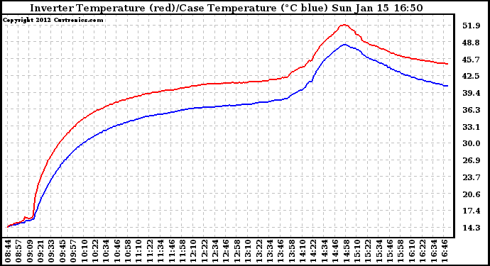 Solar PV/Inverter Performance Inverter Operating Temperature