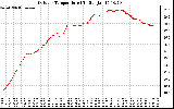 Solar PV/Inverter Performance Outdoor Temperature