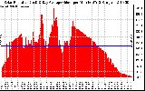 Solar PV/Inverter Performance Solar Radiation & Day Average per Minute