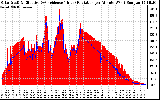 Solar PV/Inverter Performance Solar Radiation & Effective Solar Radiation per Minute