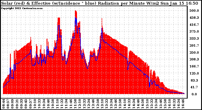 Solar PV/Inverter Performance Solar Radiation & Effective Solar Radiation per Minute